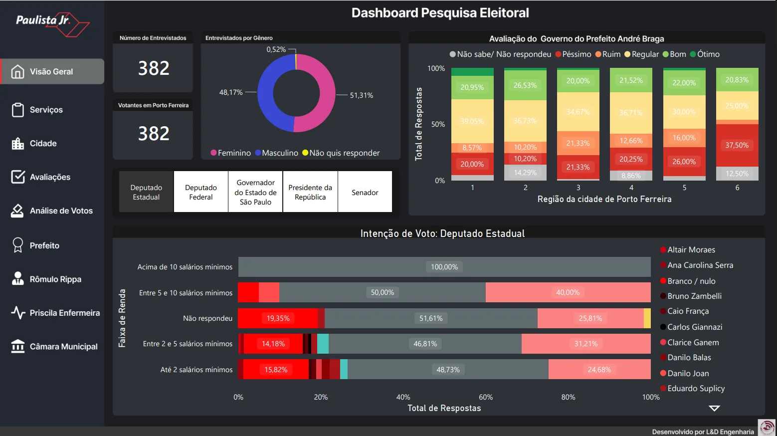 Dashboard de pesquisa eleitoral desenvolvido em Power BI